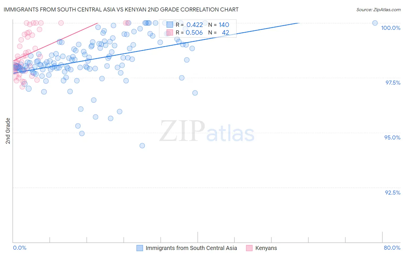 Immigrants from South Central Asia vs Kenyan 2nd Grade