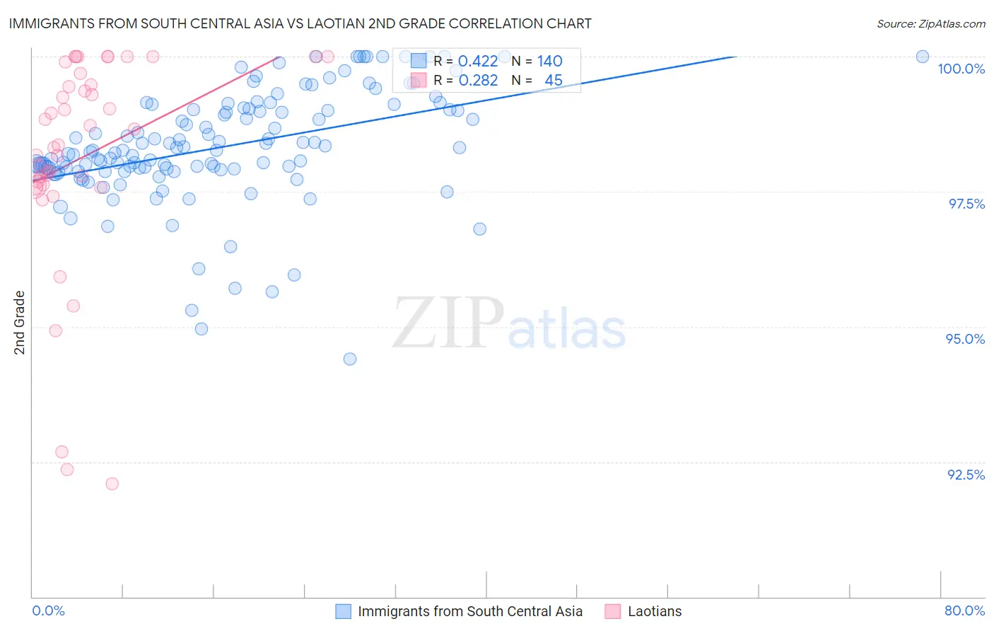 Immigrants from South Central Asia vs Laotian 2nd Grade