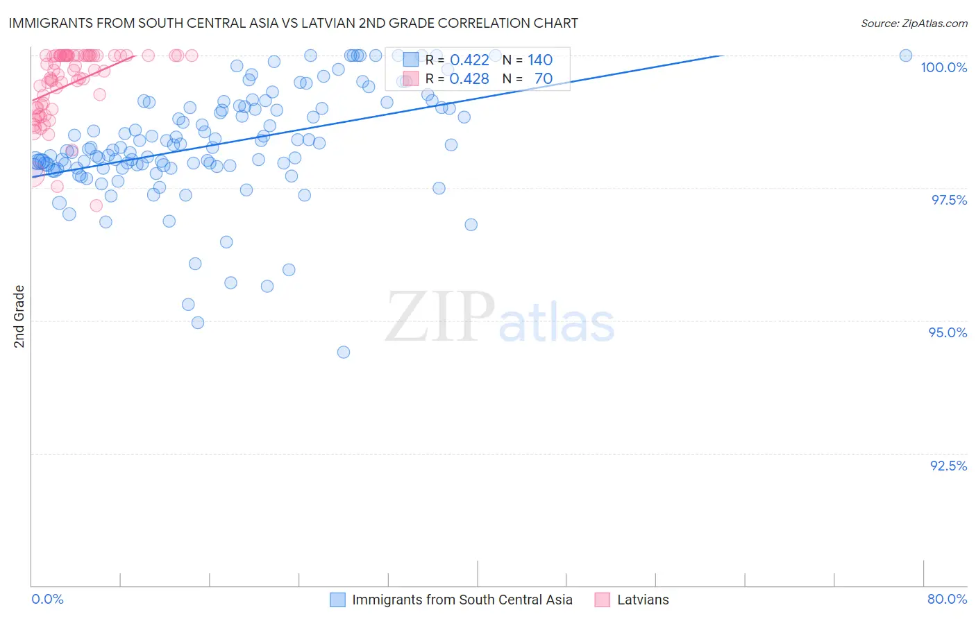 Immigrants from South Central Asia vs Latvian 2nd Grade