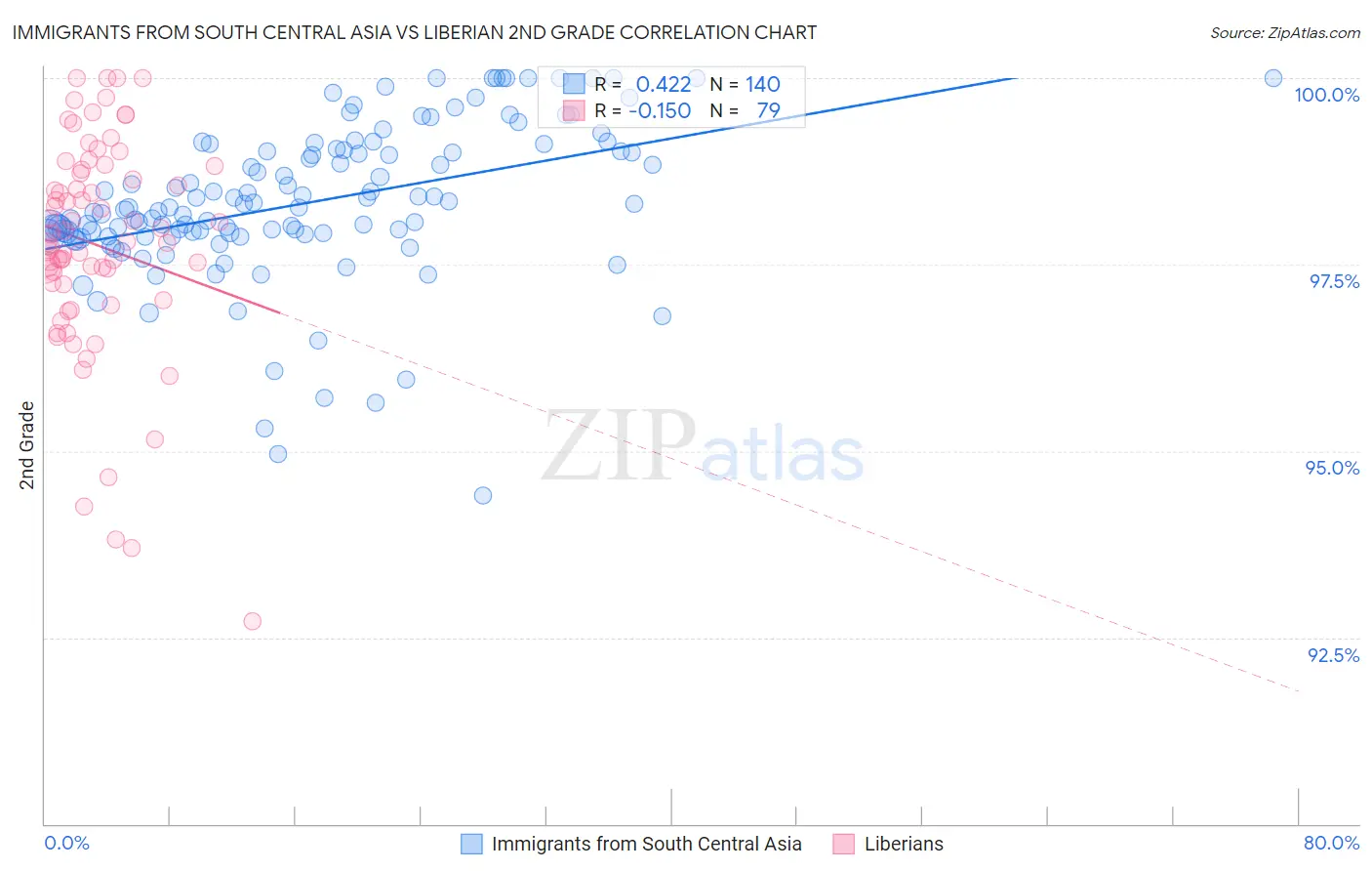 Immigrants from South Central Asia vs Liberian 2nd Grade