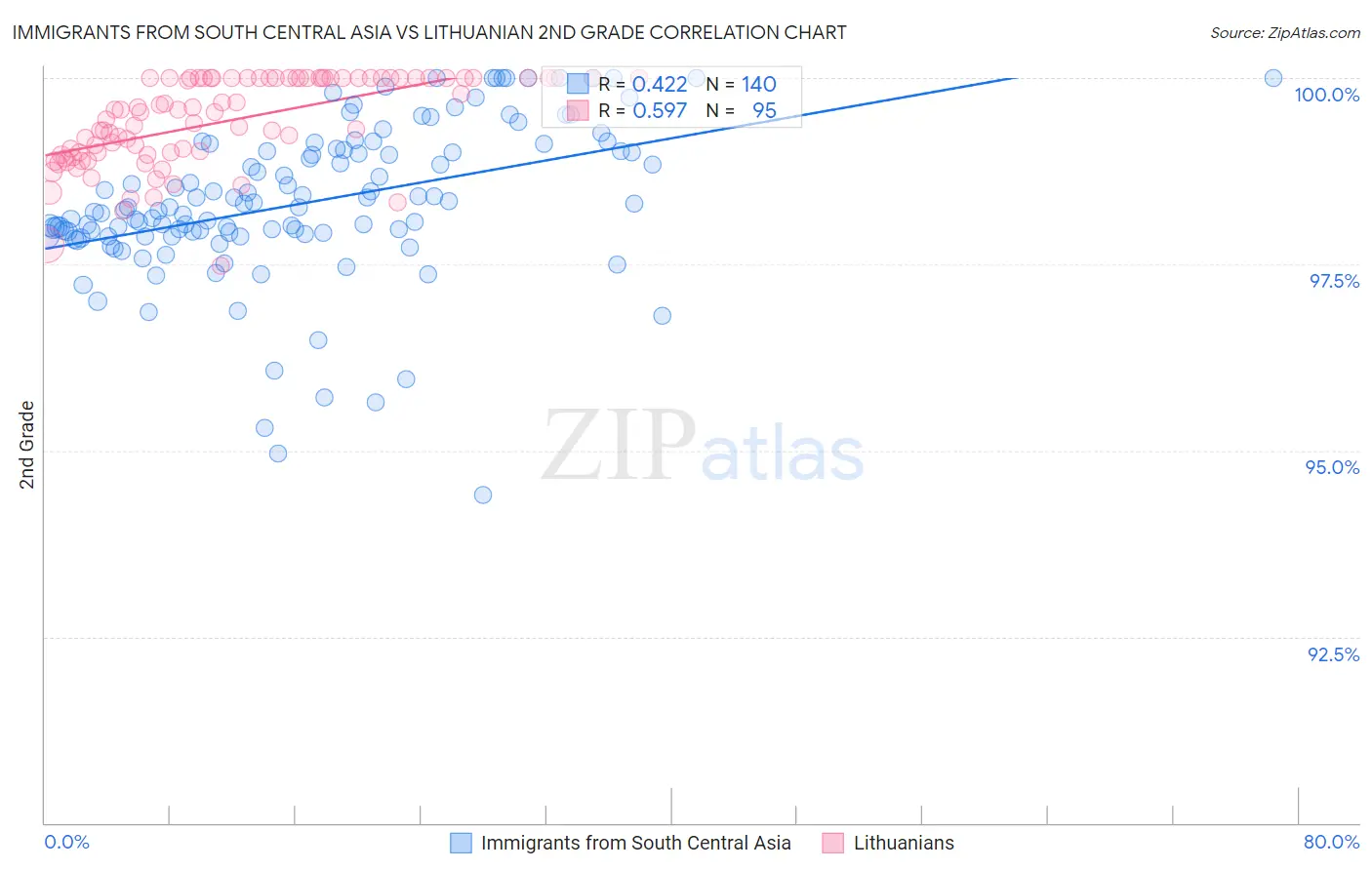 Immigrants from South Central Asia vs Lithuanian 2nd Grade