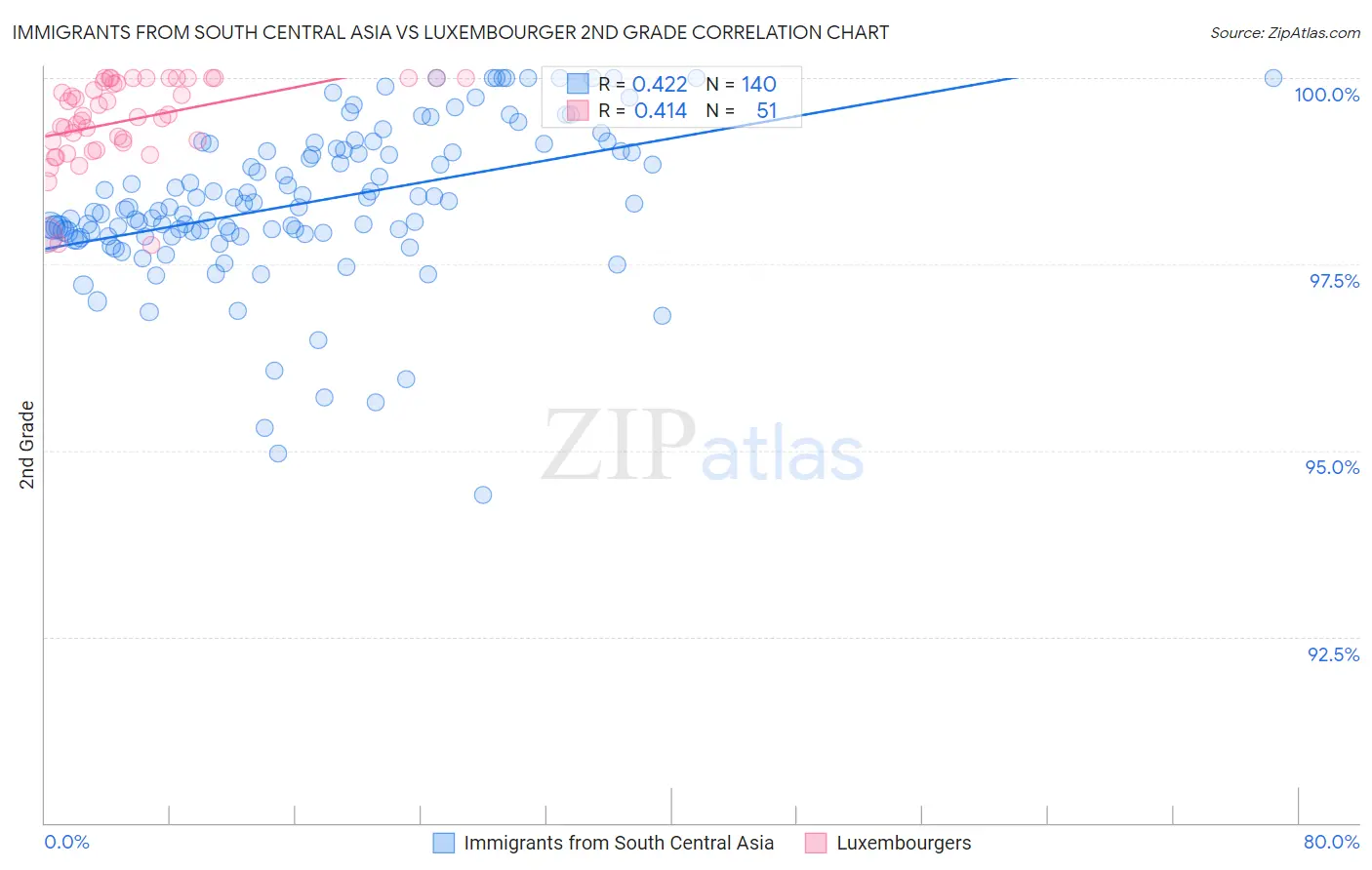 Immigrants from South Central Asia vs Luxembourger 2nd Grade