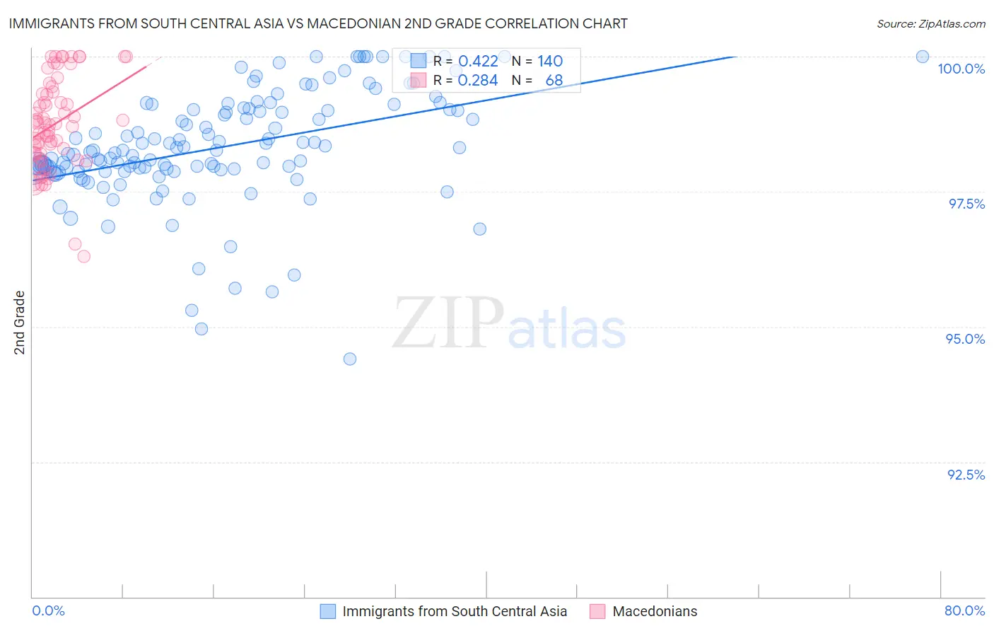 Immigrants from South Central Asia vs Macedonian 2nd Grade