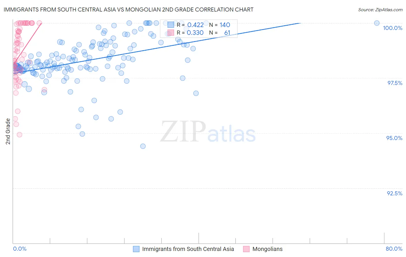 Immigrants from South Central Asia vs Mongolian 2nd Grade