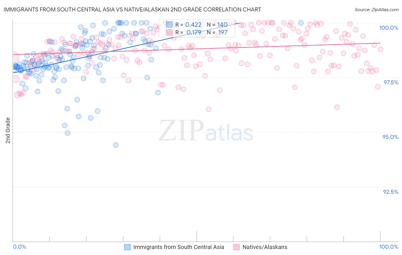 Immigrants from South Central Asia vs Native/Alaskan 2nd Grade