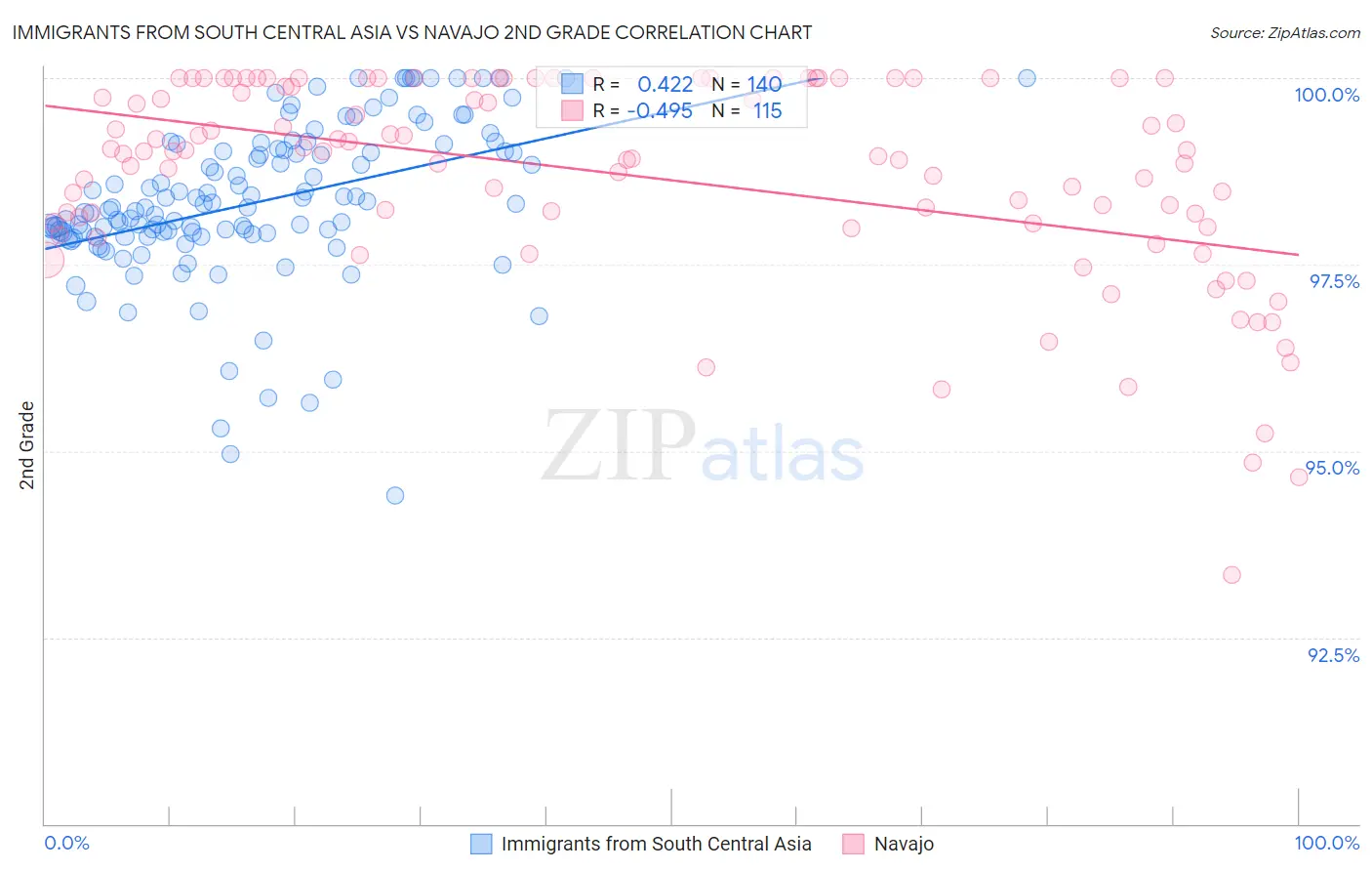 Immigrants from South Central Asia vs Navajo 2nd Grade