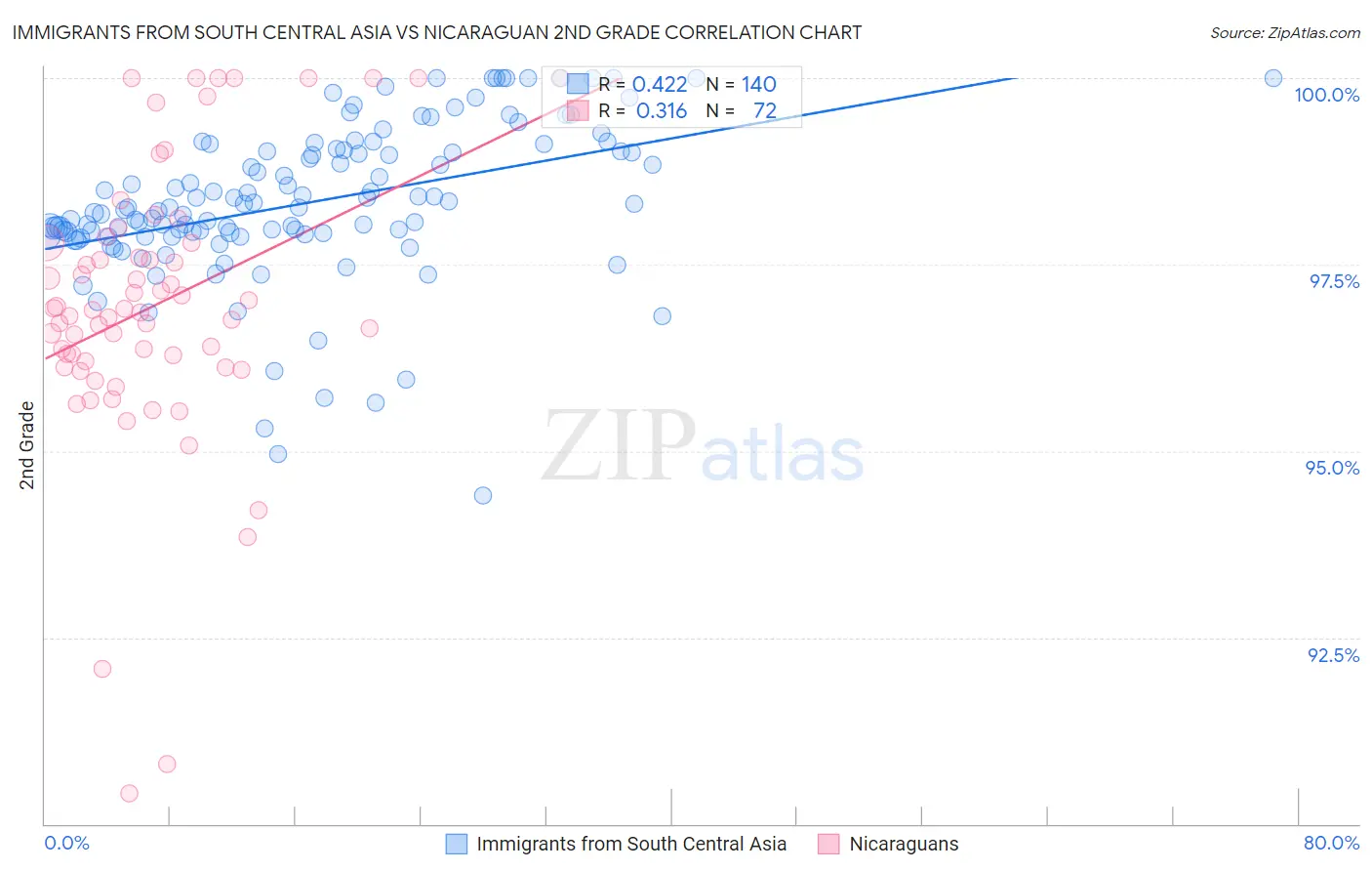 Immigrants from South Central Asia vs Nicaraguan 2nd Grade
