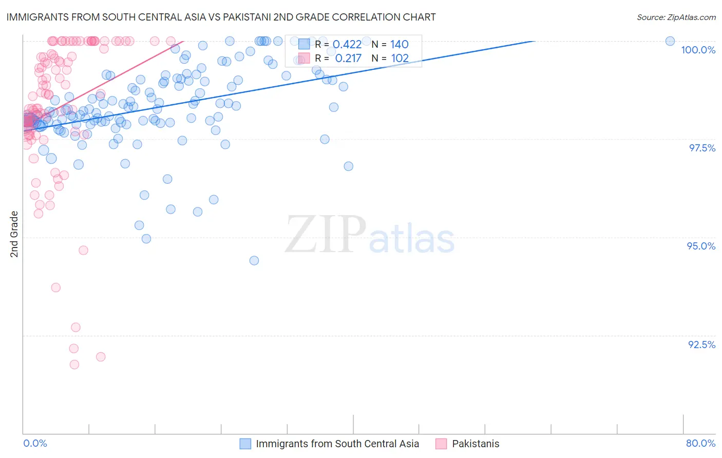 Immigrants from South Central Asia vs Pakistani 2nd Grade