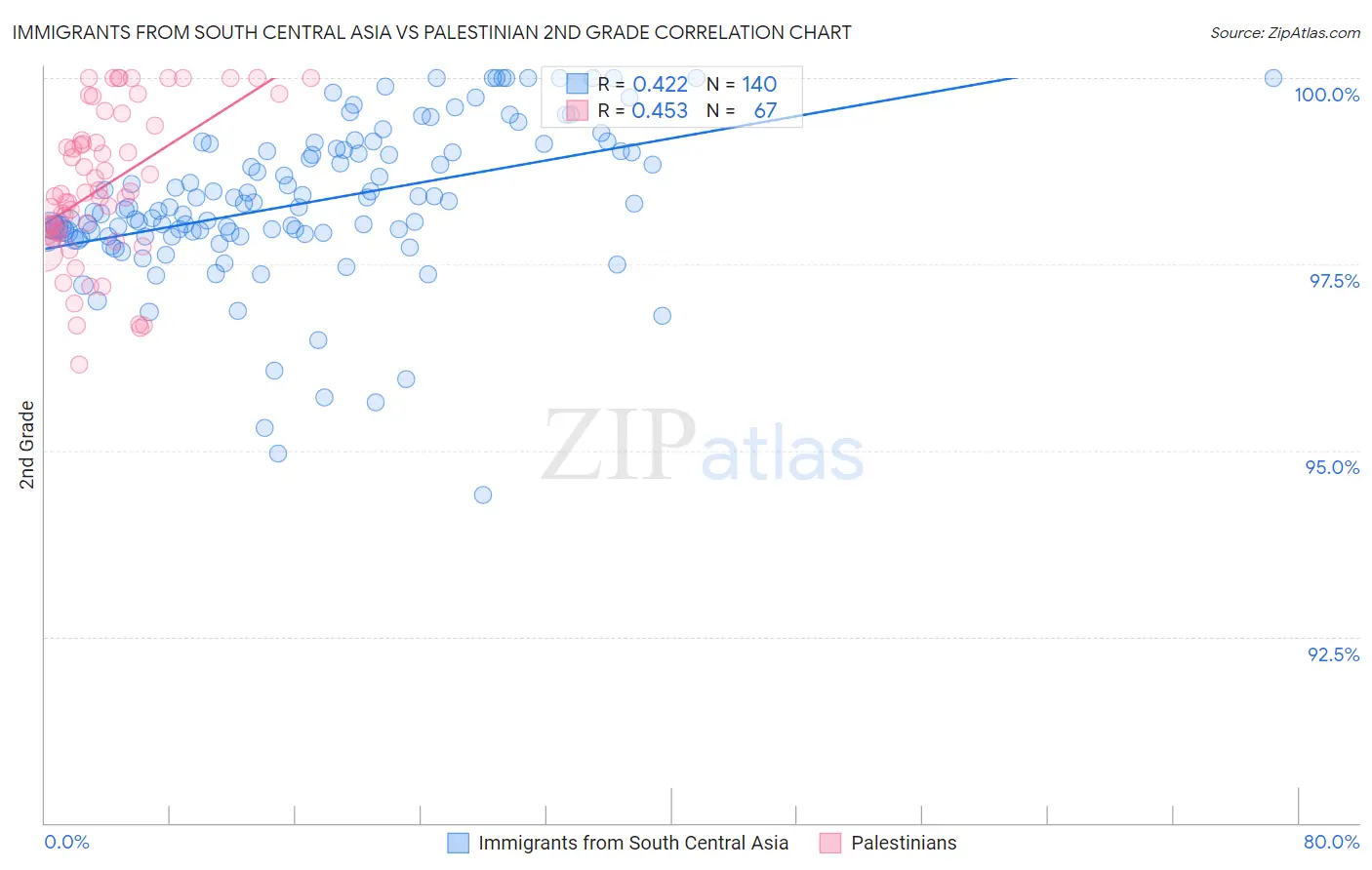 Immigrants from South Central Asia vs Palestinian 2nd Grade