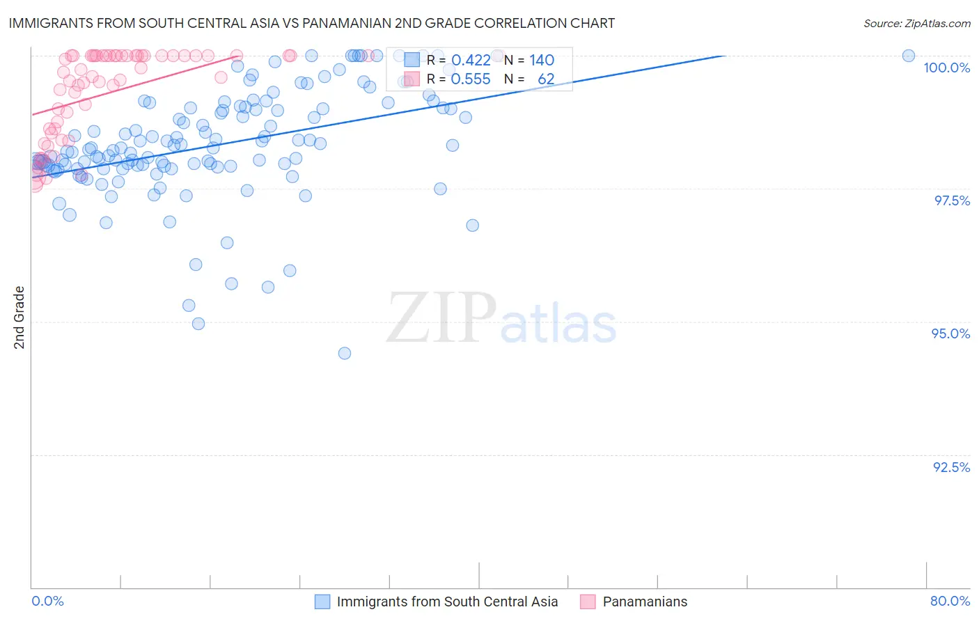 Immigrants from South Central Asia vs Panamanian 2nd Grade