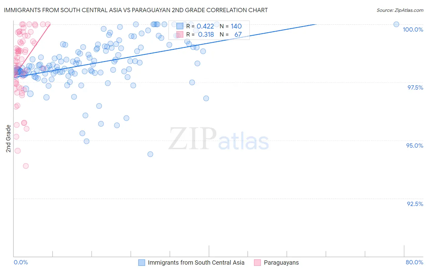 Immigrants from South Central Asia vs Paraguayan 2nd Grade