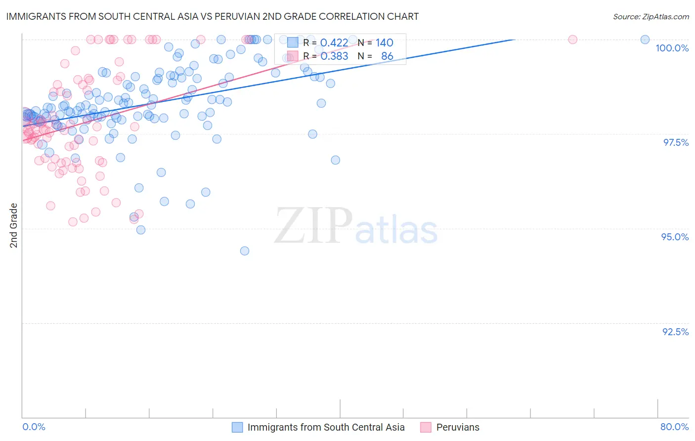 Immigrants from South Central Asia vs Peruvian 2nd Grade