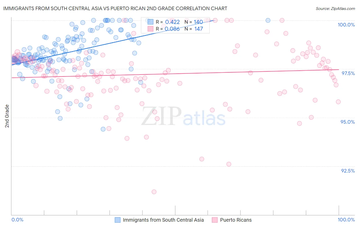Immigrants from South Central Asia vs Puerto Rican 2nd Grade