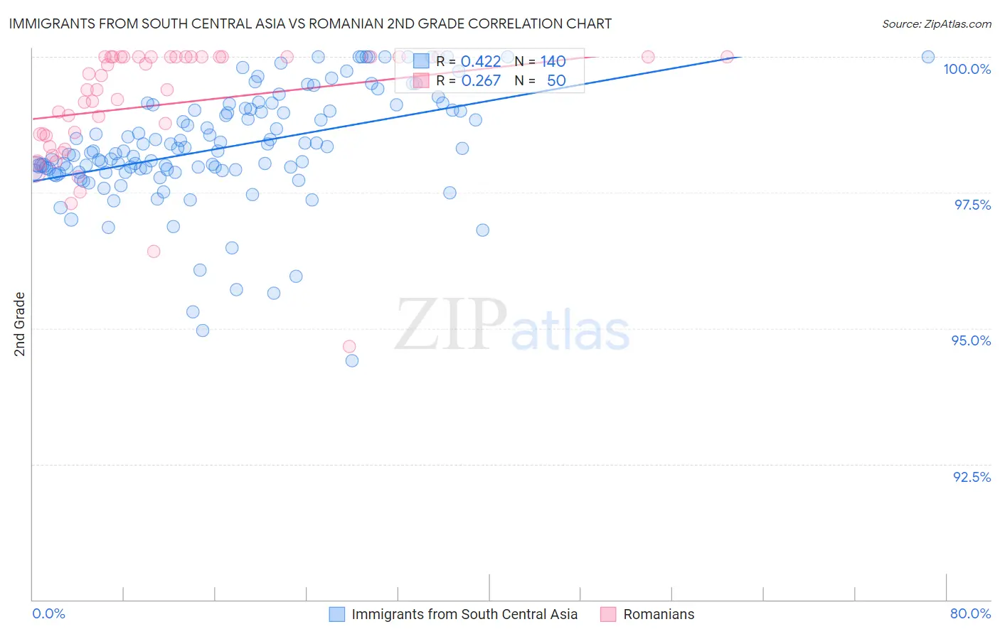 Immigrants from South Central Asia vs Romanian 2nd Grade
