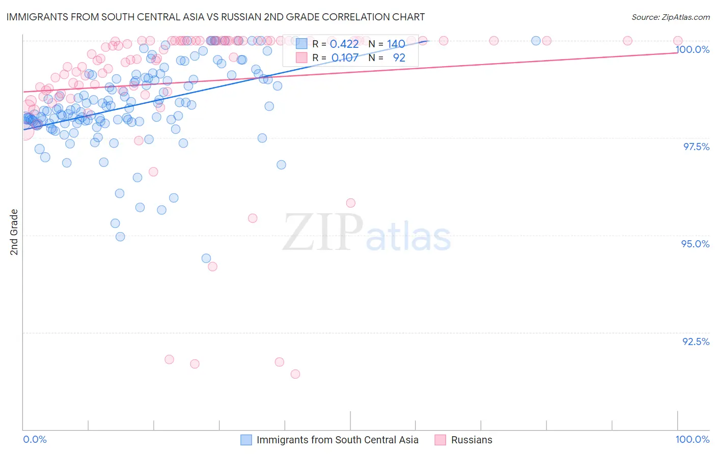 Immigrants from South Central Asia vs Russian 2nd Grade