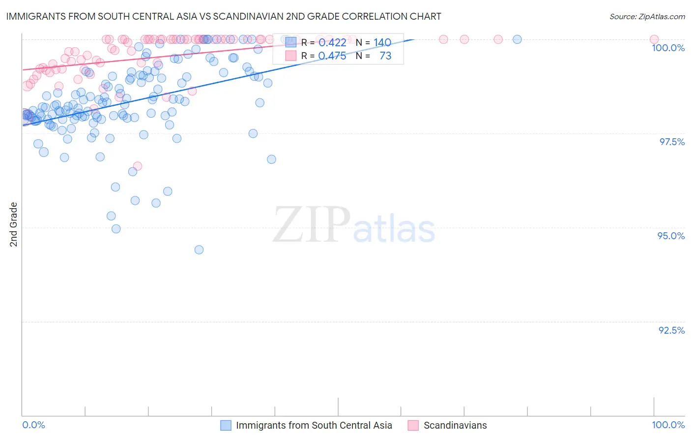 Immigrants from South Central Asia vs Scandinavian 2nd Grade