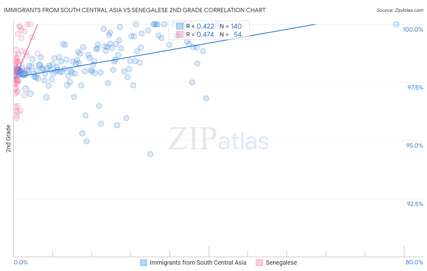 Immigrants from South Central Asia vs Senegalese 2nd Grade