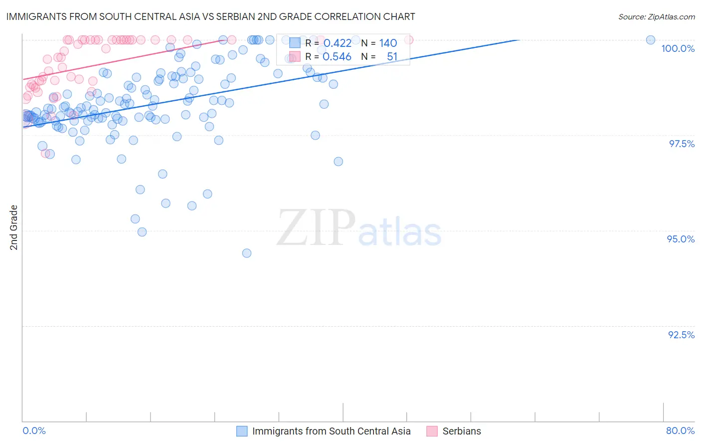 Immigrants from South Central Asia vs Serbian 2nd Grade