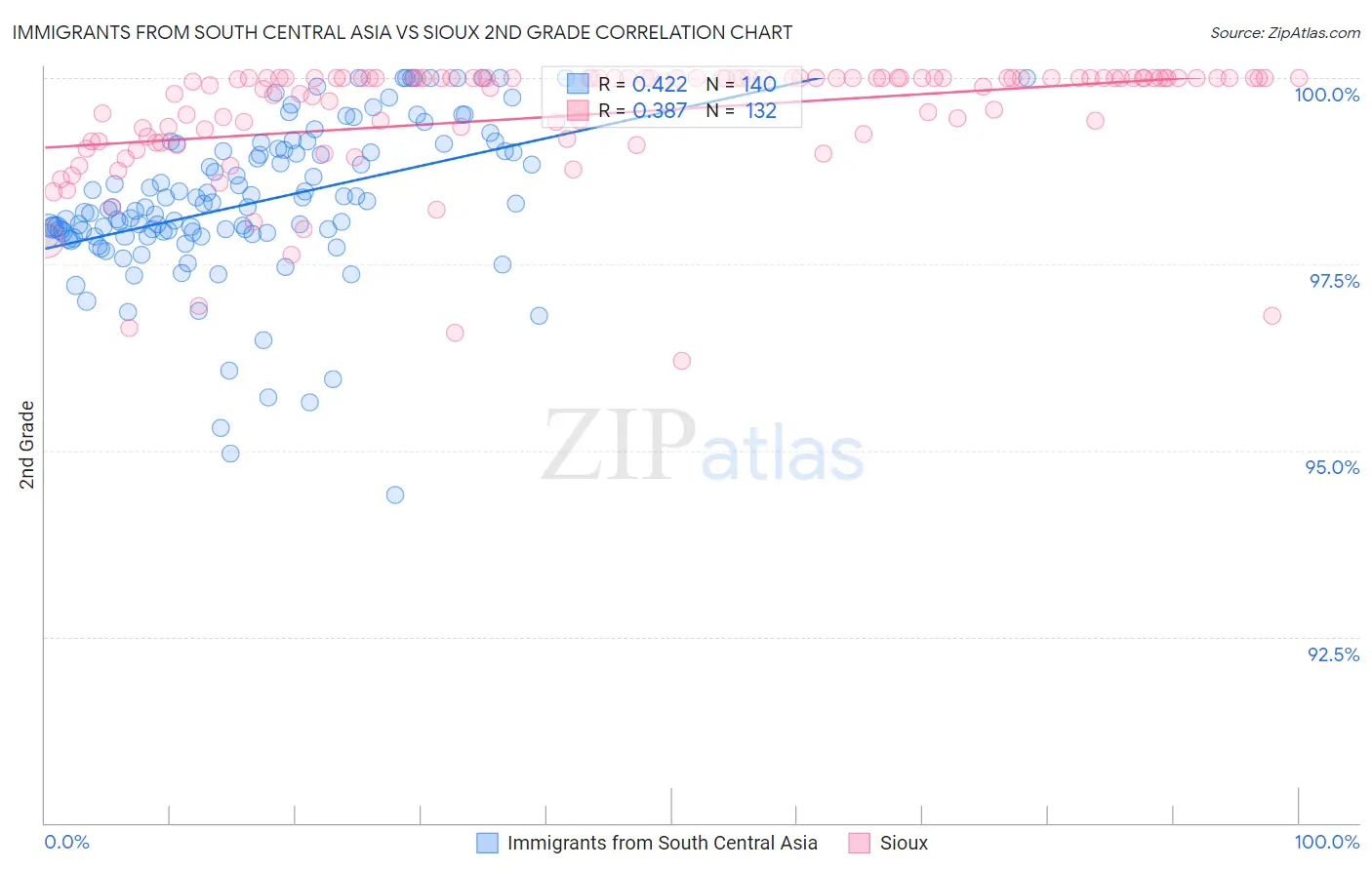 Immigrants from South Central Asia vs Sioux 2nd Grade