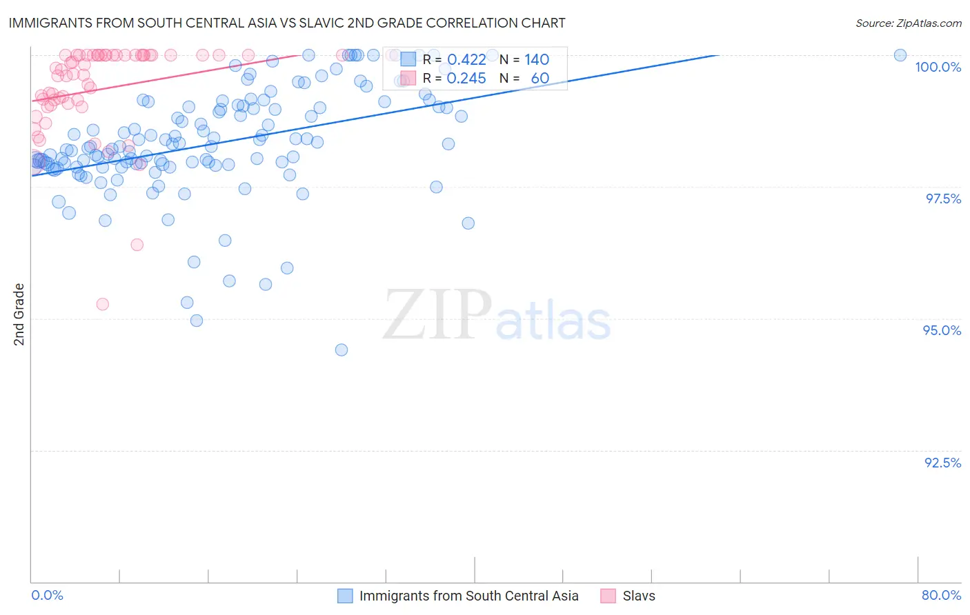 Immigrants from South Central Asia vs Slavic 2nd Grade