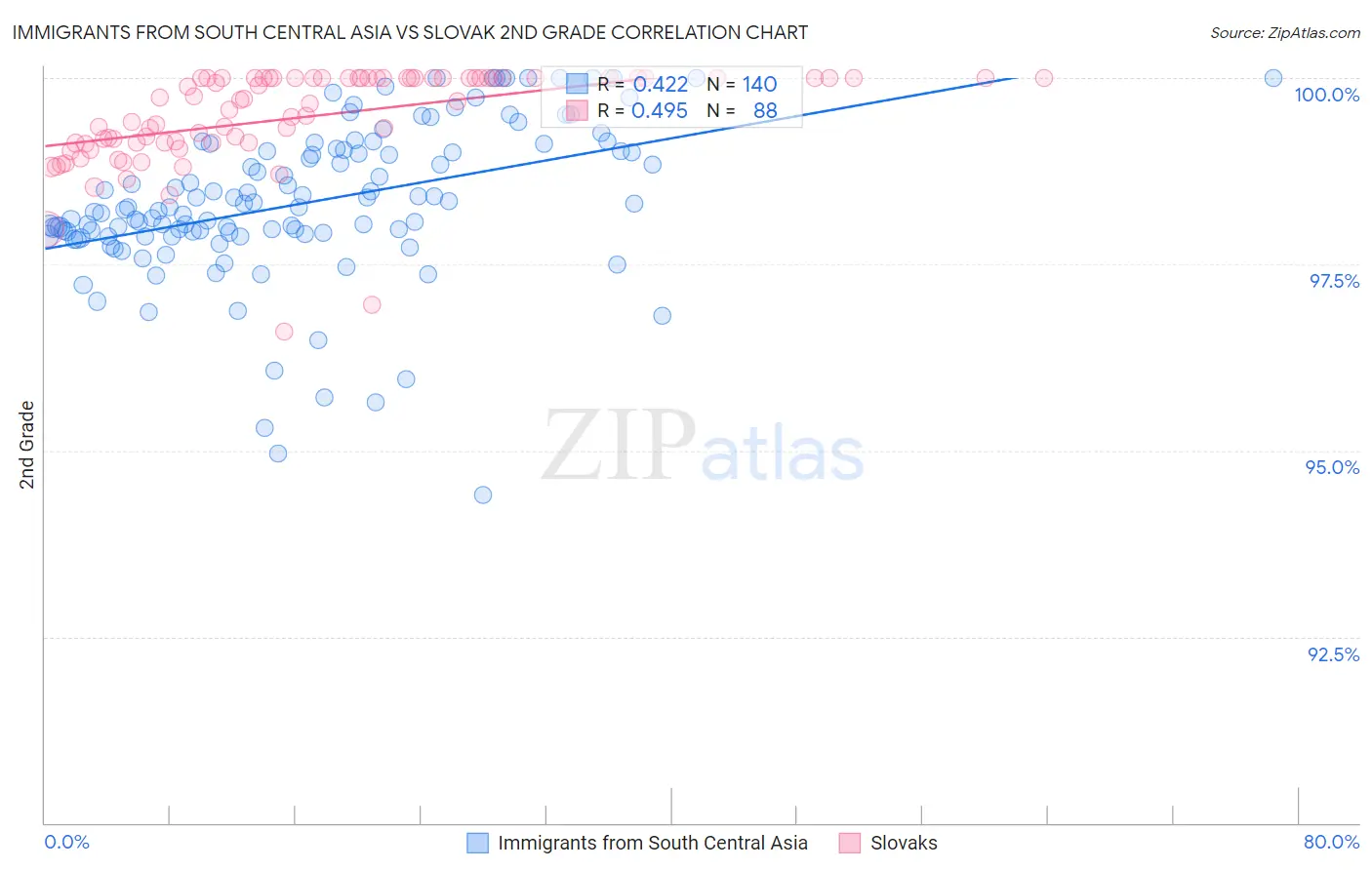 Immigrants from South Central Asia vs Slovak 2nd Grade