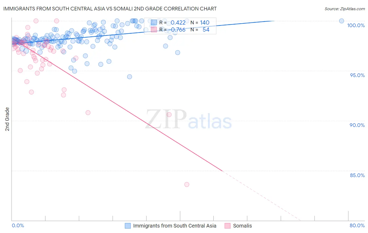 Immigrants from South Central Asia vs Somali 2nd Grade