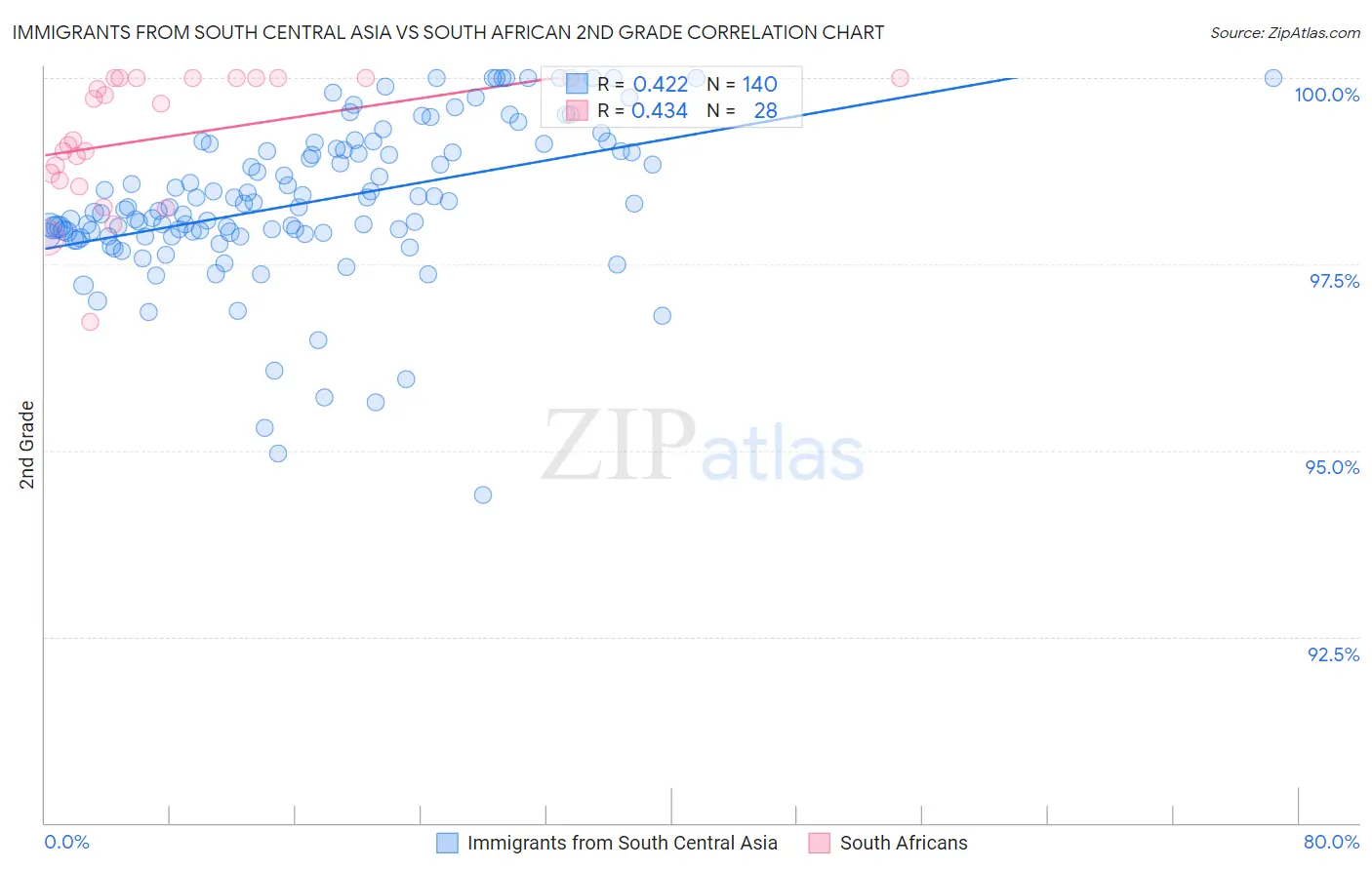 Immigrants from South Central Asia vs South African 2nd Grade