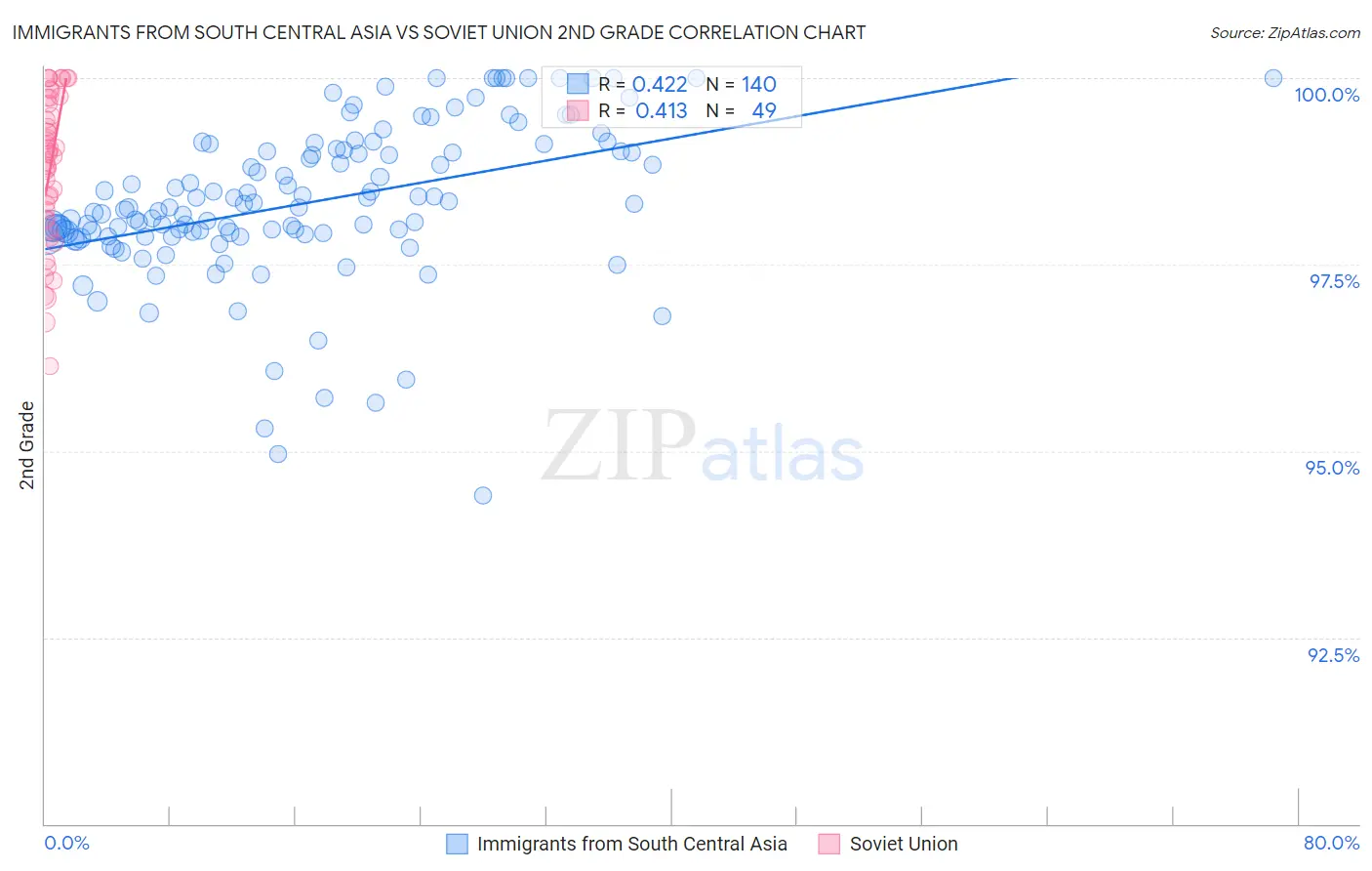 Immigrants from South Central Asia vs Soviet Union 2nd Grade