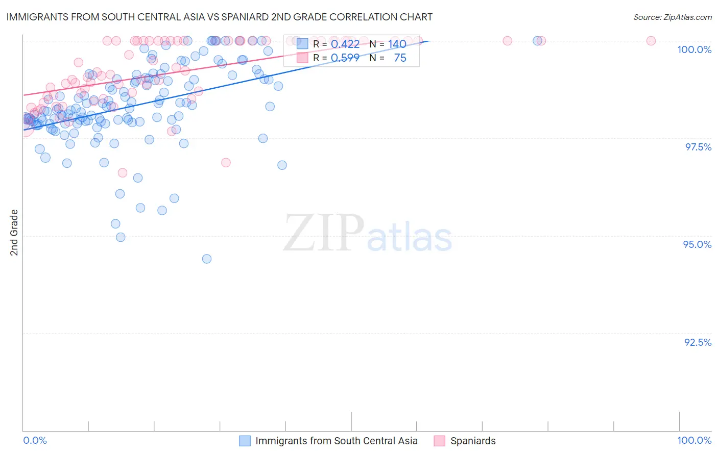 Immigrants from South Central Asia vs Spaniard 2nd Grade