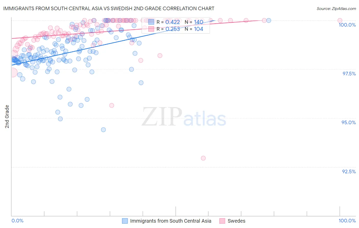 Immigrants from South Central Asia vs Swedish 2nd Grade