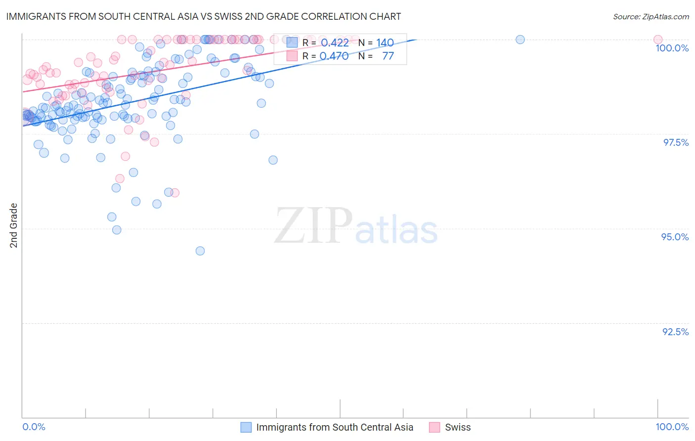 Immigrants from South Central Asia vs Swiss 2nd Grade