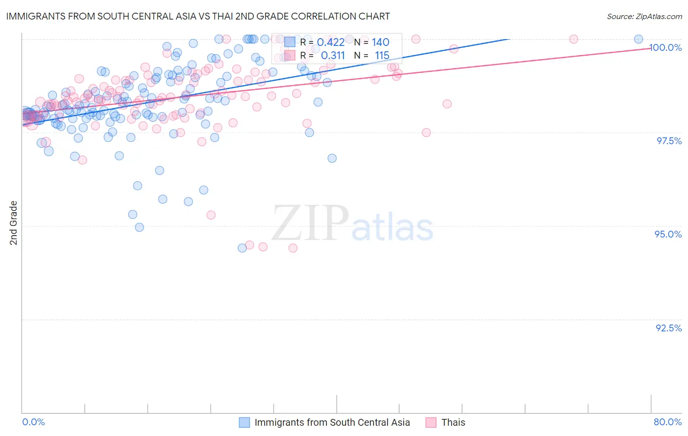 Immigrants from South Central Asia vs Thai 2nd Grade