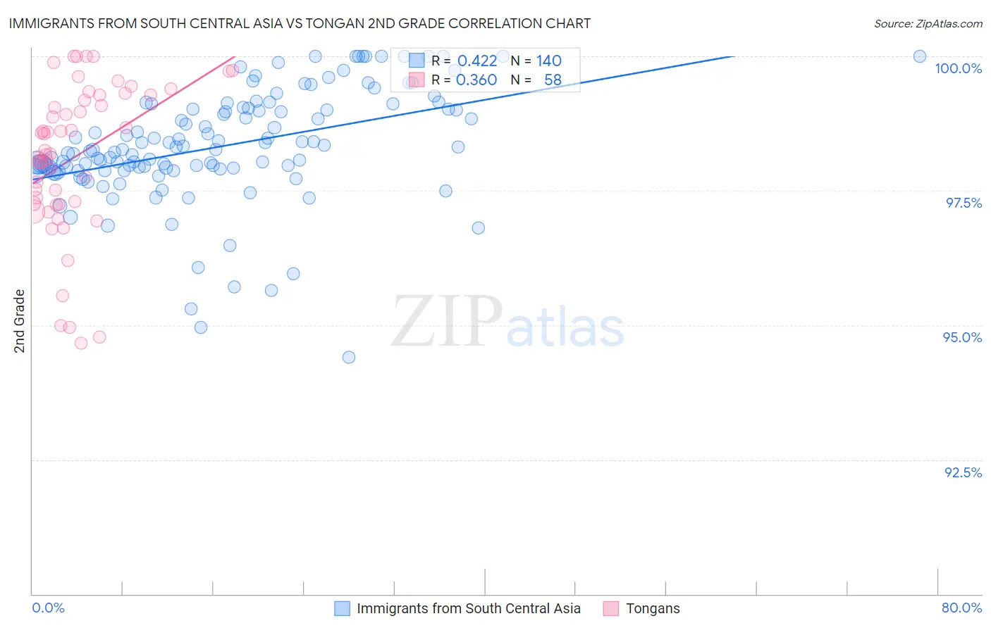 Immigrants from South Central Asia vs Tongan 2nd Grade