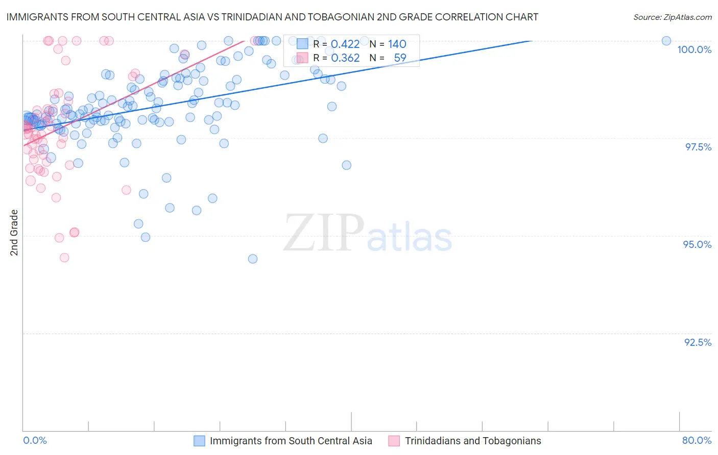 Immigrants from South Central Asia vs Trinidadian and Tobagonian 2nd Grade