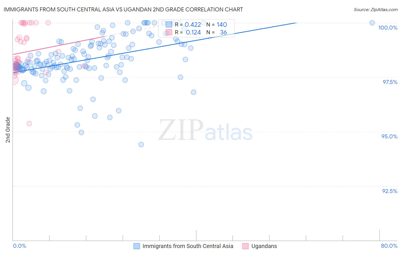 Immigrants from South Central Asia vs Ugandan 2nd Grade