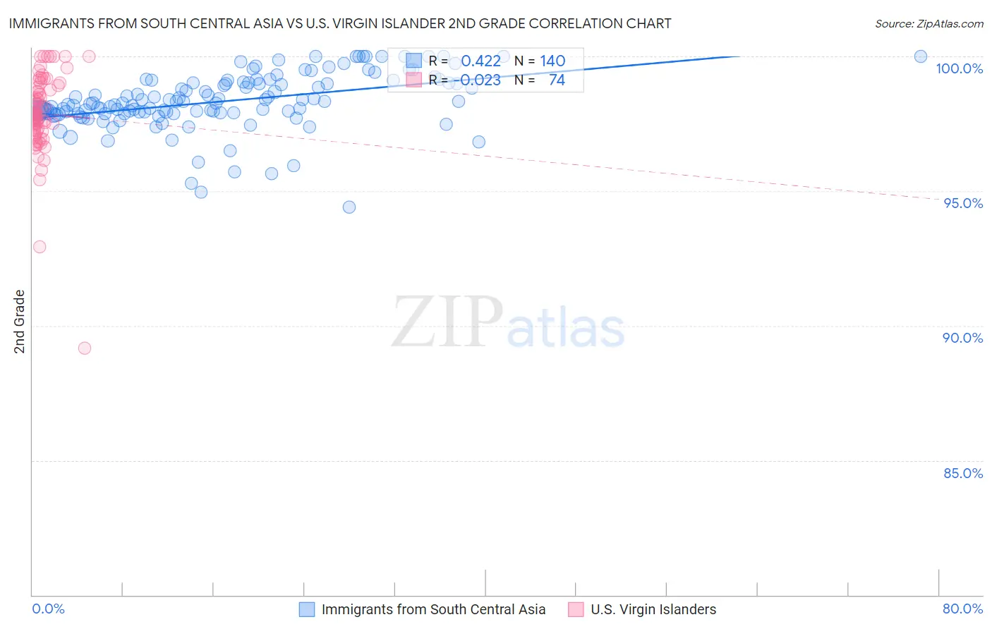Immigrants from South Central Asia vs U.S. Virgin Islander 2nd Grade