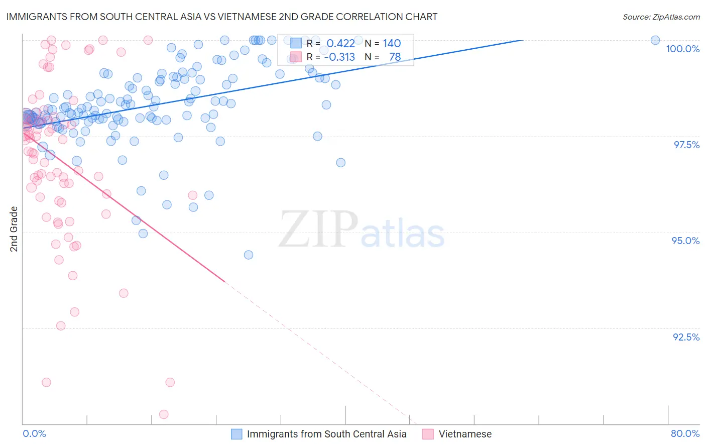 Immigrants from South Central Asia vs Vietnamese 2nd Grade