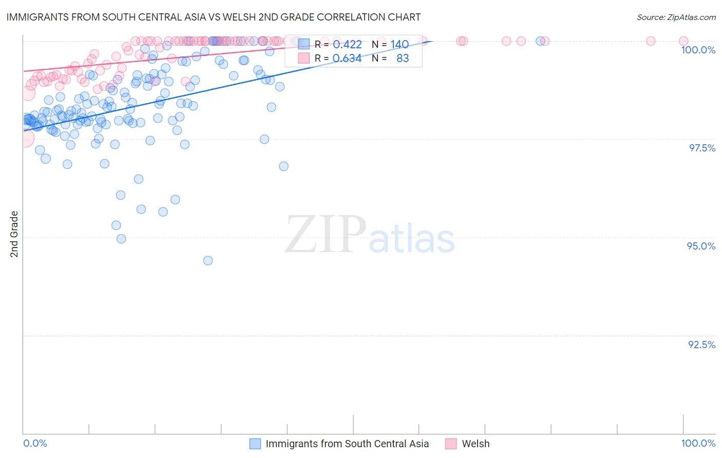 Immigrants from South Central Asia vs Welsh 2nd Grade