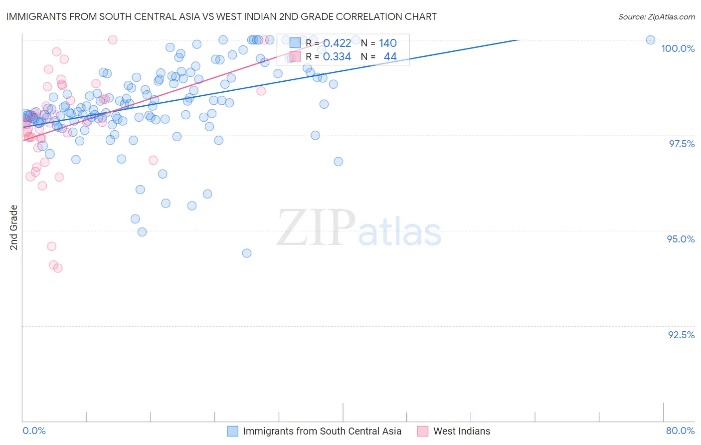 Immigrants from South Central Asia vs West Indian 2nd Grade