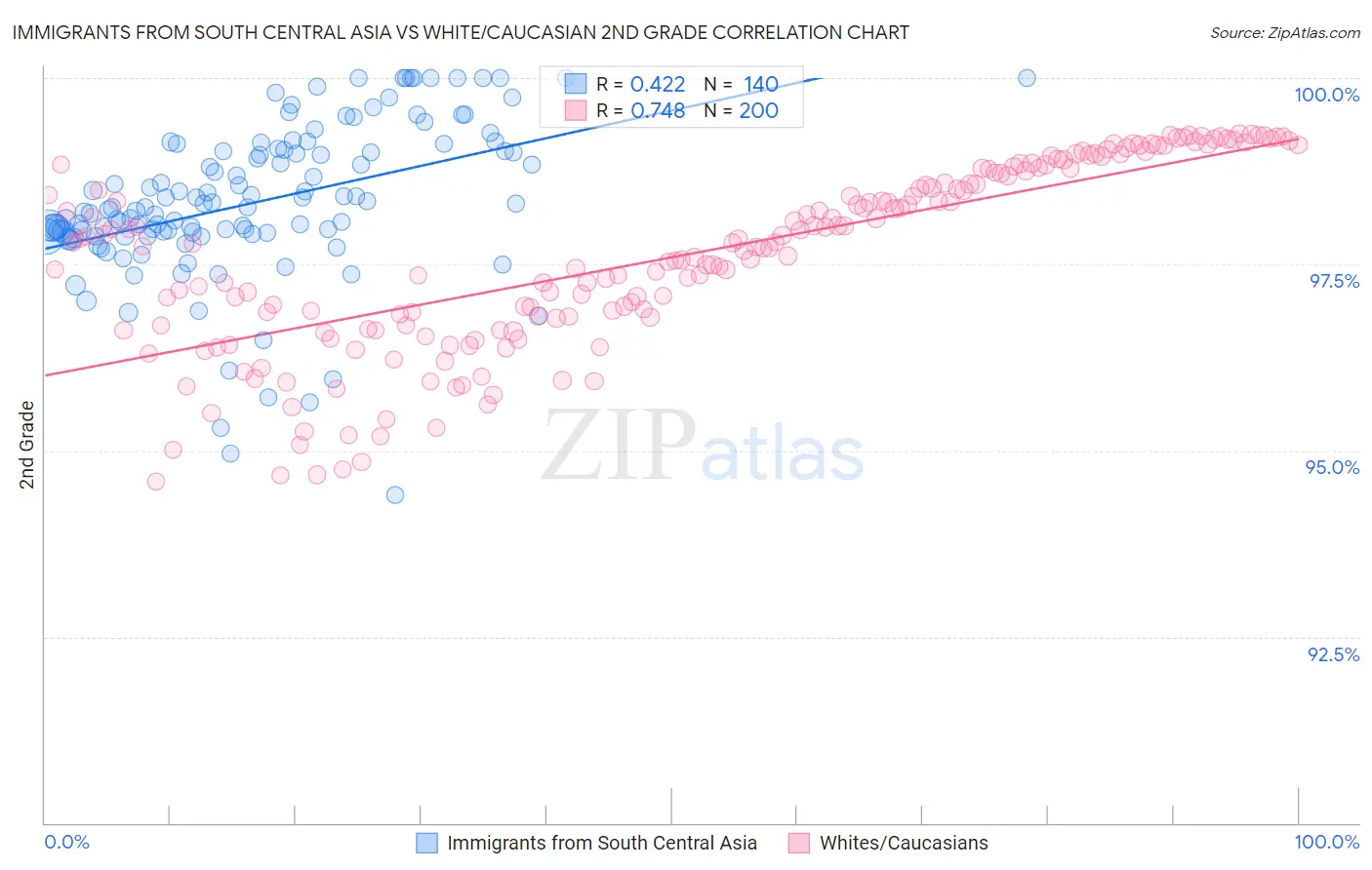 Immigrants from South Central Asia vs White/Caucasian 2nd Grade