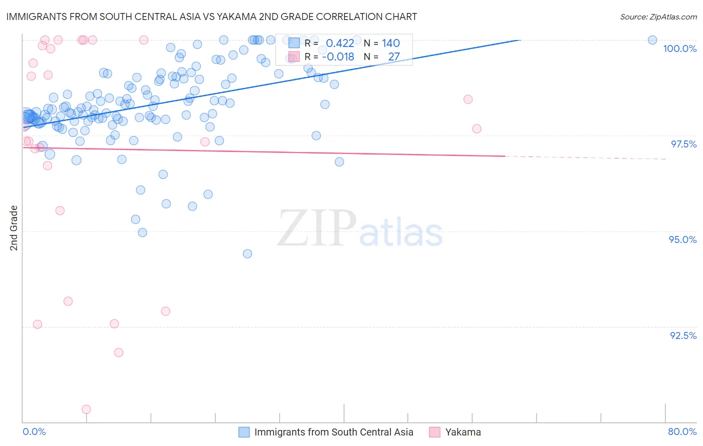 Immigrants from South Central Asia vs Yakama 2nd Grade