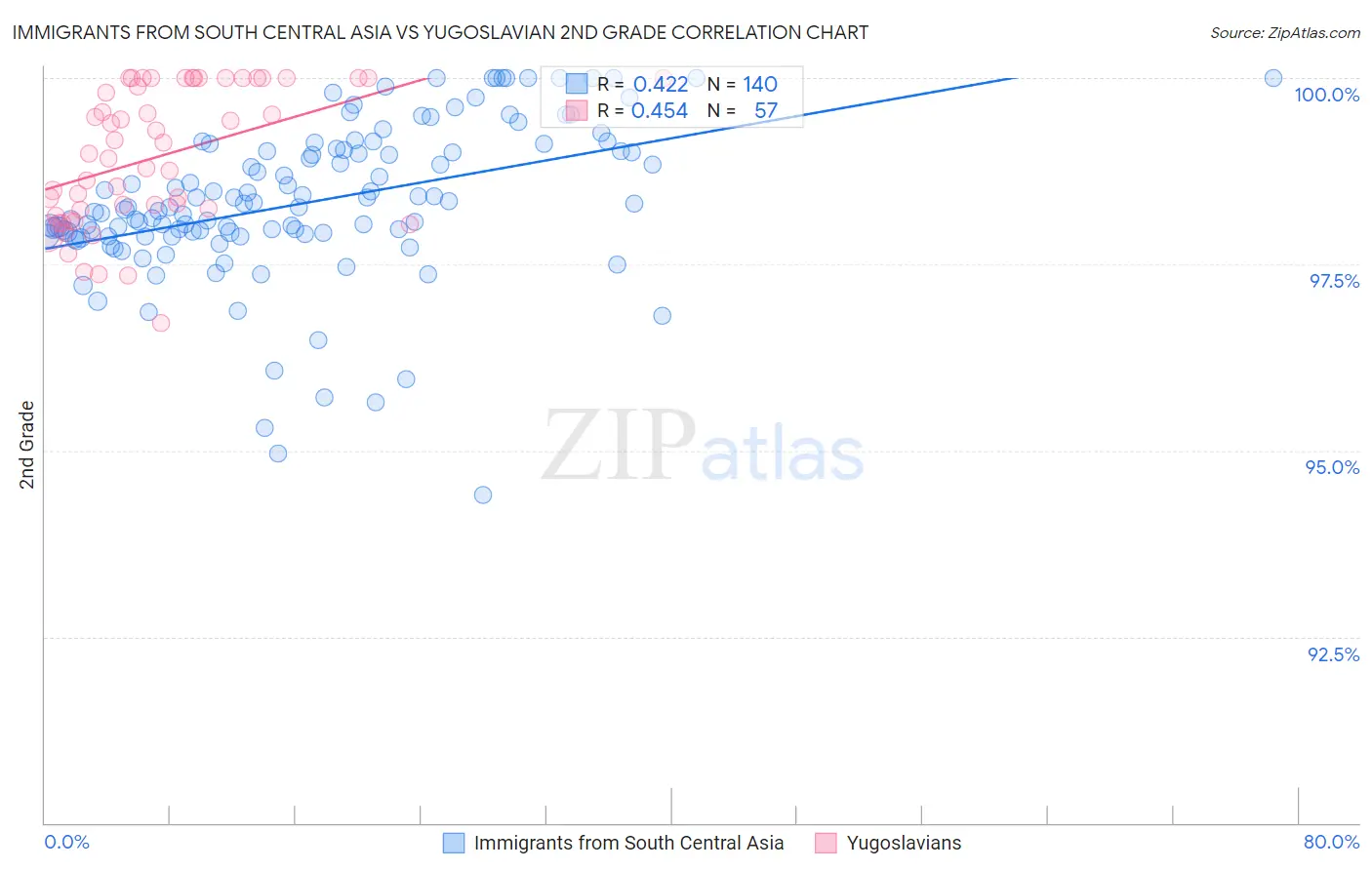 Immigrants from South Central Asia vs Yugoslavian 2nd Grade