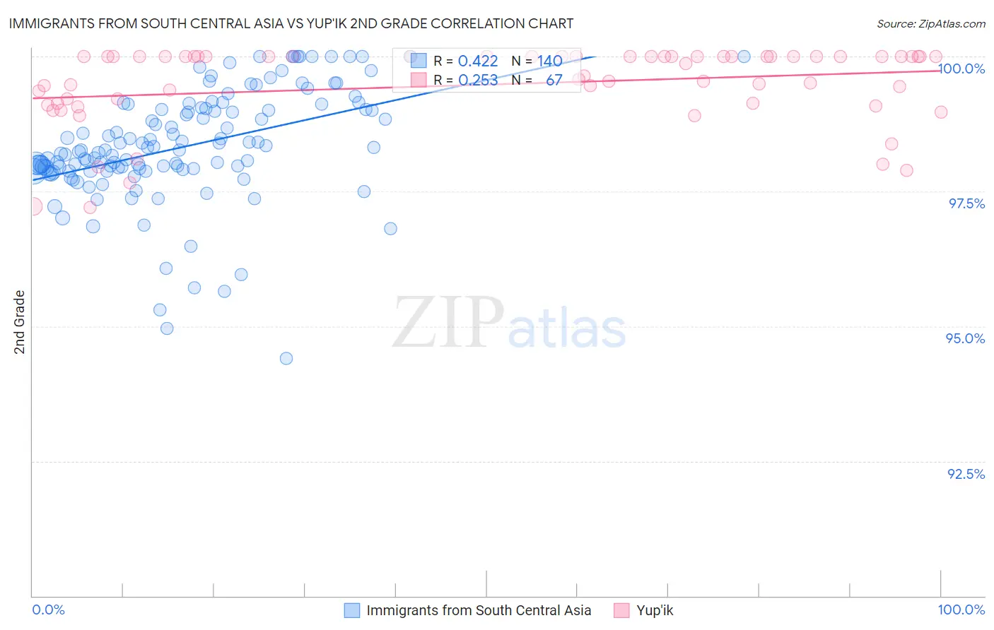 Immigrants from South Central Asia vs Yup'ik 2nd Grade