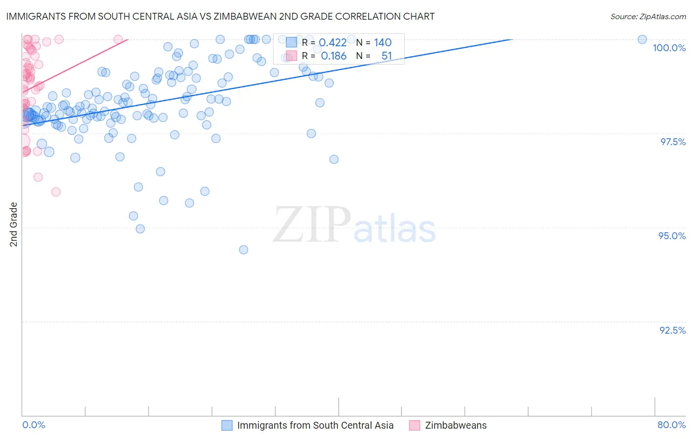 Immigrants from South Central Asia vs Zimbabwean 2nd Grade