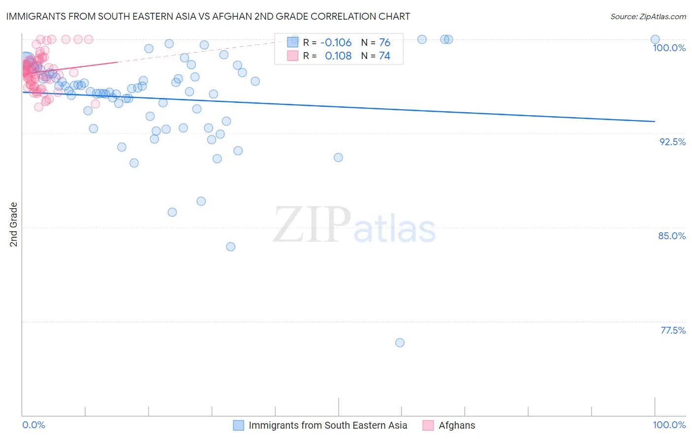 Immigrants from South Eastern Asia vs Afghan 2nd Grade