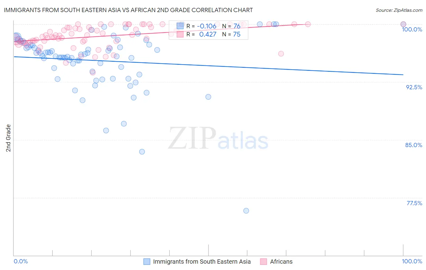 Immigrants from South Eastern Asia vs African 2nd Grade