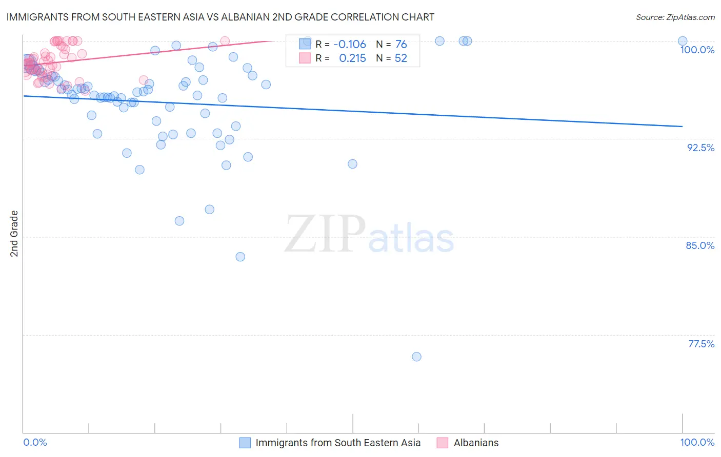 Immigrants from South Eastern Asia vs Albanian 2nd Grade