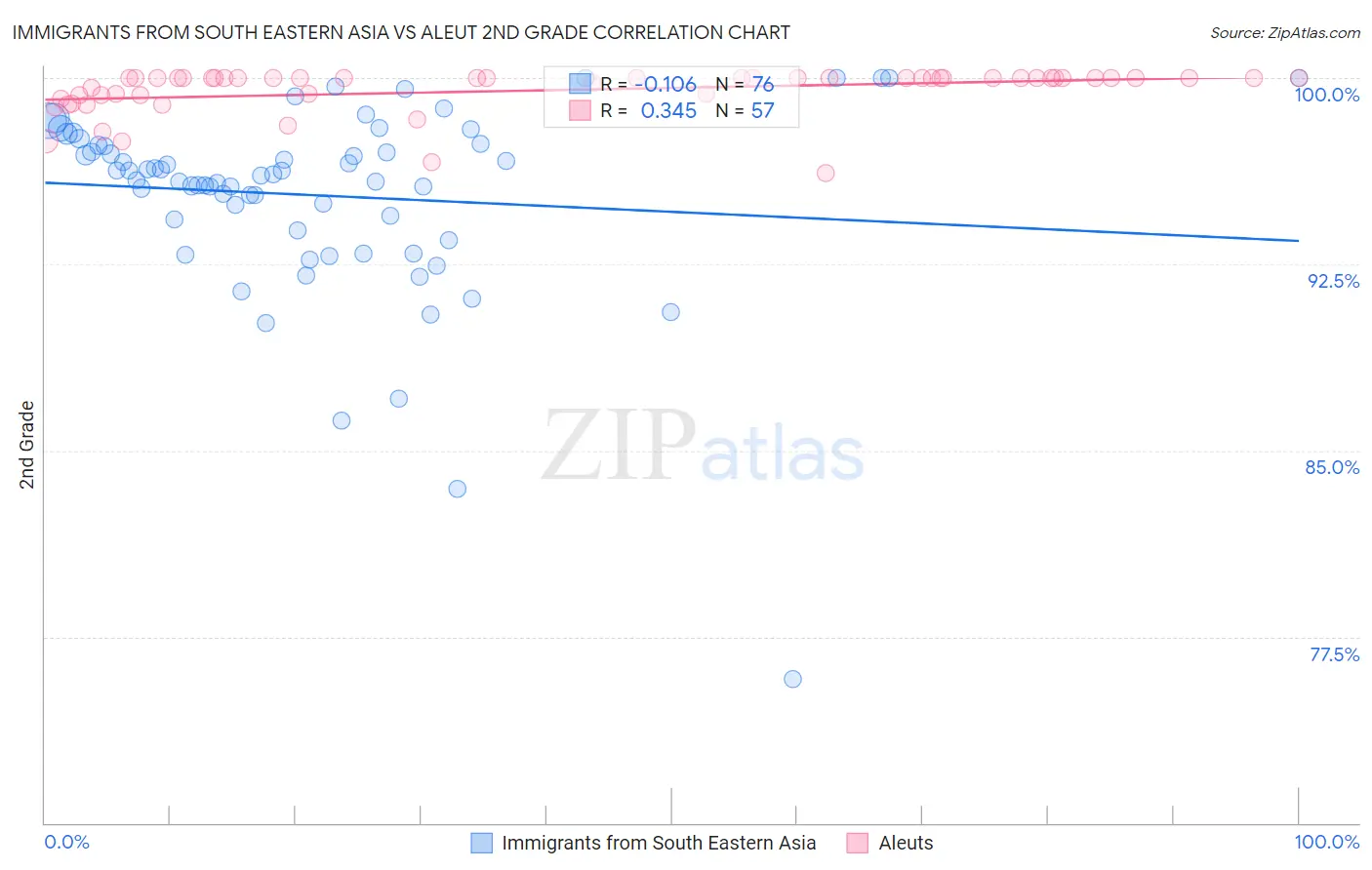 Immigrants from South Eastern Asia vs Aleut 2nd Grade