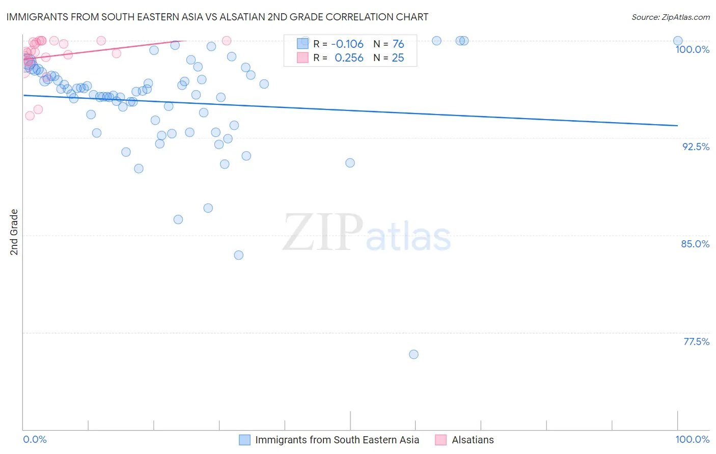 Immigrants from South Eastern Asia vs Alsatian 2nd Grade