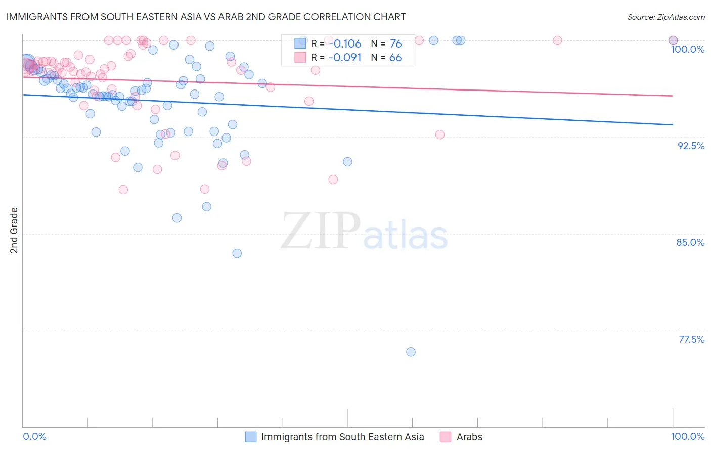 Immigrants from South Eastern Asia vs Arab 2nd Grade